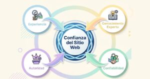 Esquema infográfico circular que muestra las cuatro siglas de E-E-A-T (Experiencia, Conocimiento experto, Autoridad y Confiabilidad) convergiendo en el núcleo de la confianza de un sitio web.